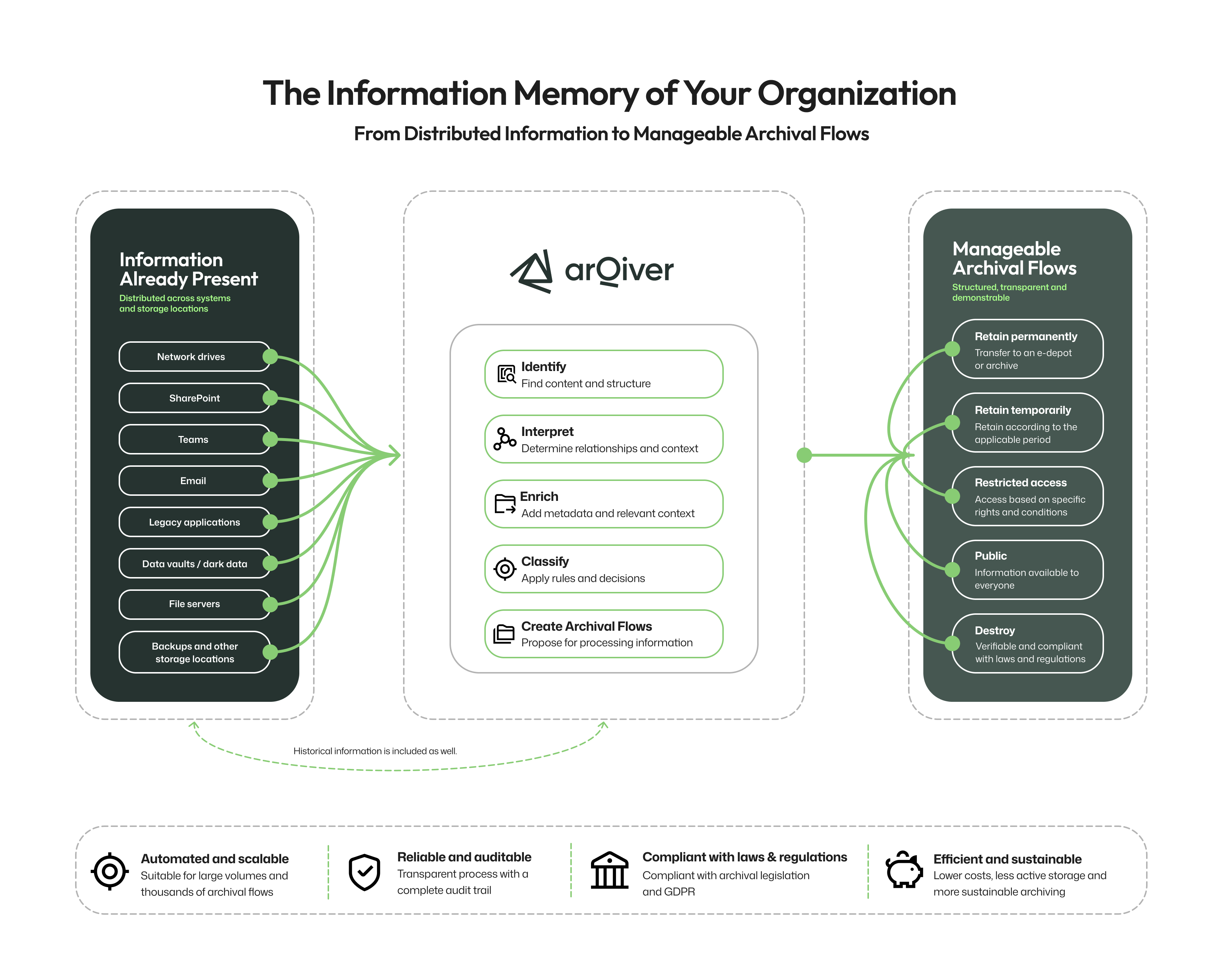 The information memory of your organization: from distributed information to manageable archival flows.